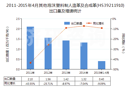 2011-2015年4月其他泡沫塑料制人造革及合成革(HS39211910)出口量及增速統(tǒng)計(jì)